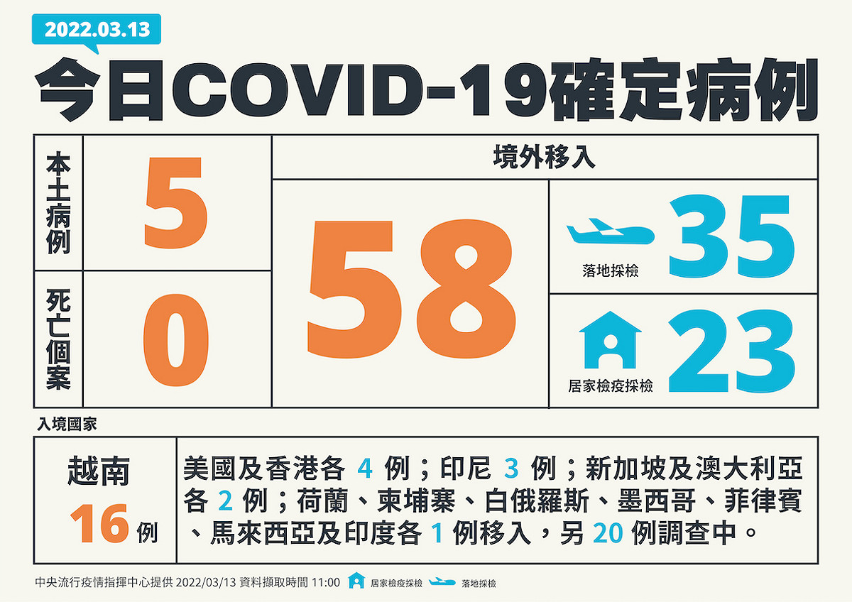 3/13新增個案一覽 圖：中央流行疫情指揮中心/提供