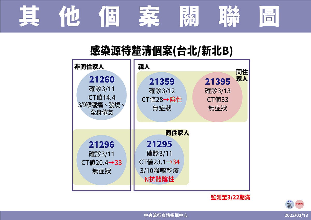 雙北的家庭群聚相關個案關聯圖 圖：中央流行疫情指揮中心/提供