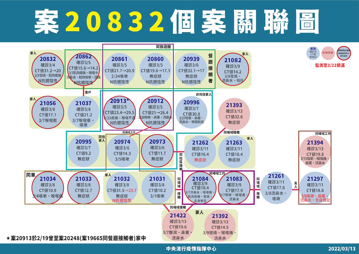南部相關個案關聯圖 圖：中央流行疫情指揮中心/提供