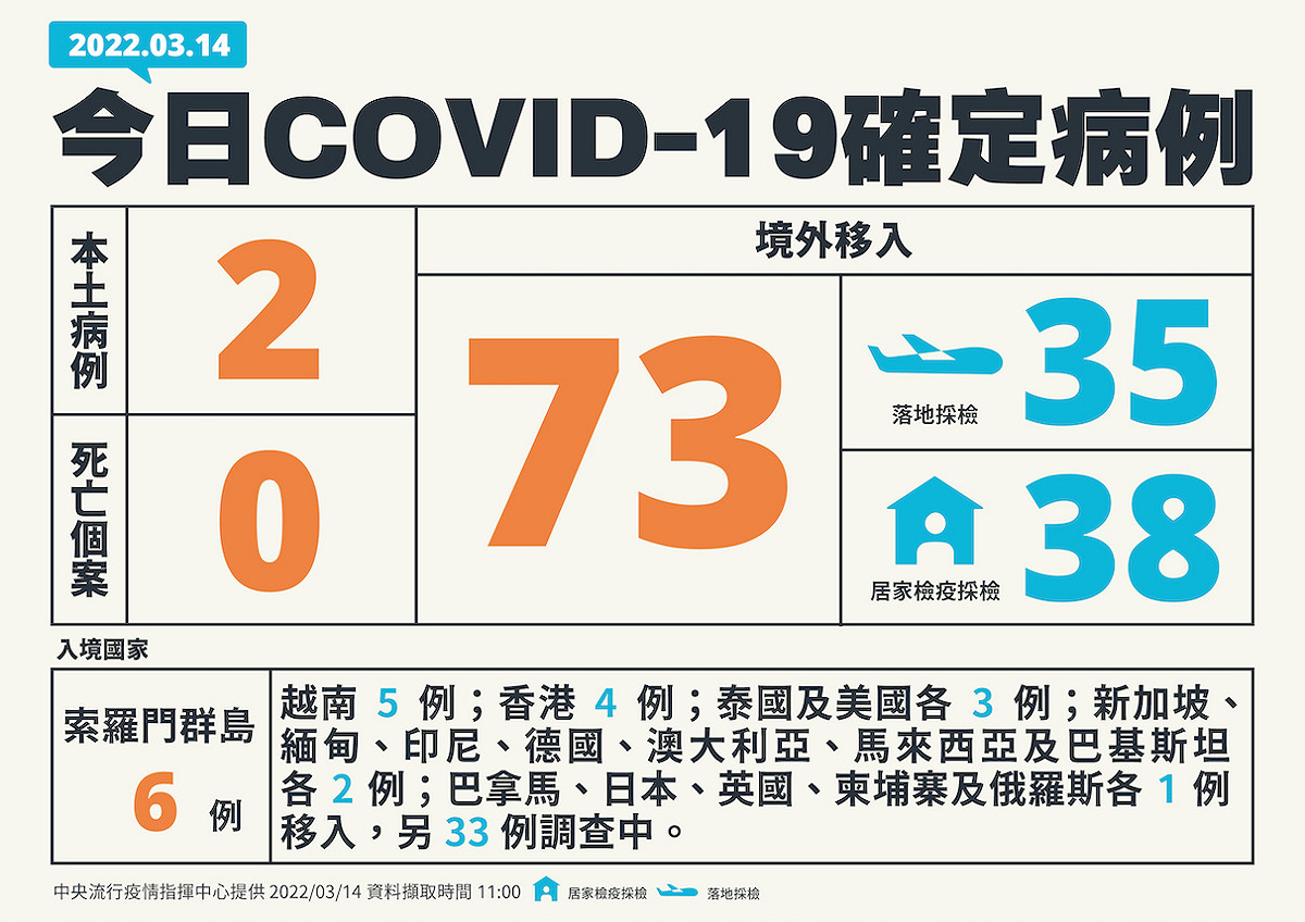 3/14新增個案一覽 圖：中央流行疫情指揮中心／提供