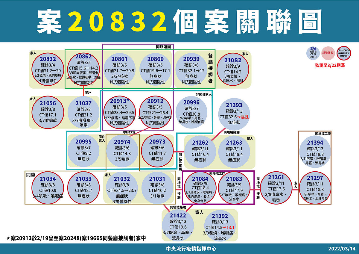 3/14 案 20832個案關聯圖（定序相關說明） 圖：中央流行疫情指揮中心/提供