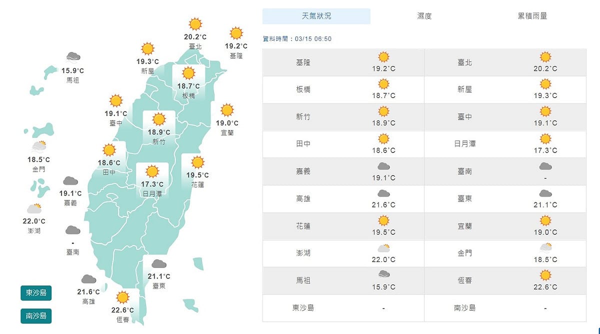 今天清晨各地溫度約在攝氏19~22度，預估北部白天高溫可達30度，中南部更可能飆到33度，日夜溫差可能有15度。 圖：翻攝自中央氣象局