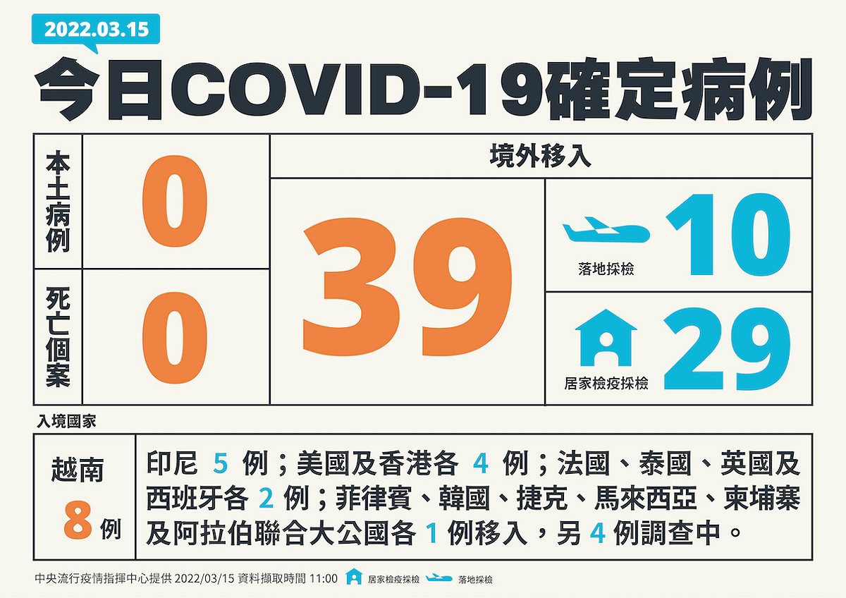 3/15新增個案一覽 圖：中央流行疫情指揮中心/提供