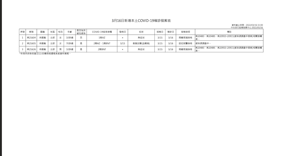 3/16本土個案疫調一覽 圖：中央流行疫情指揮中心/提供