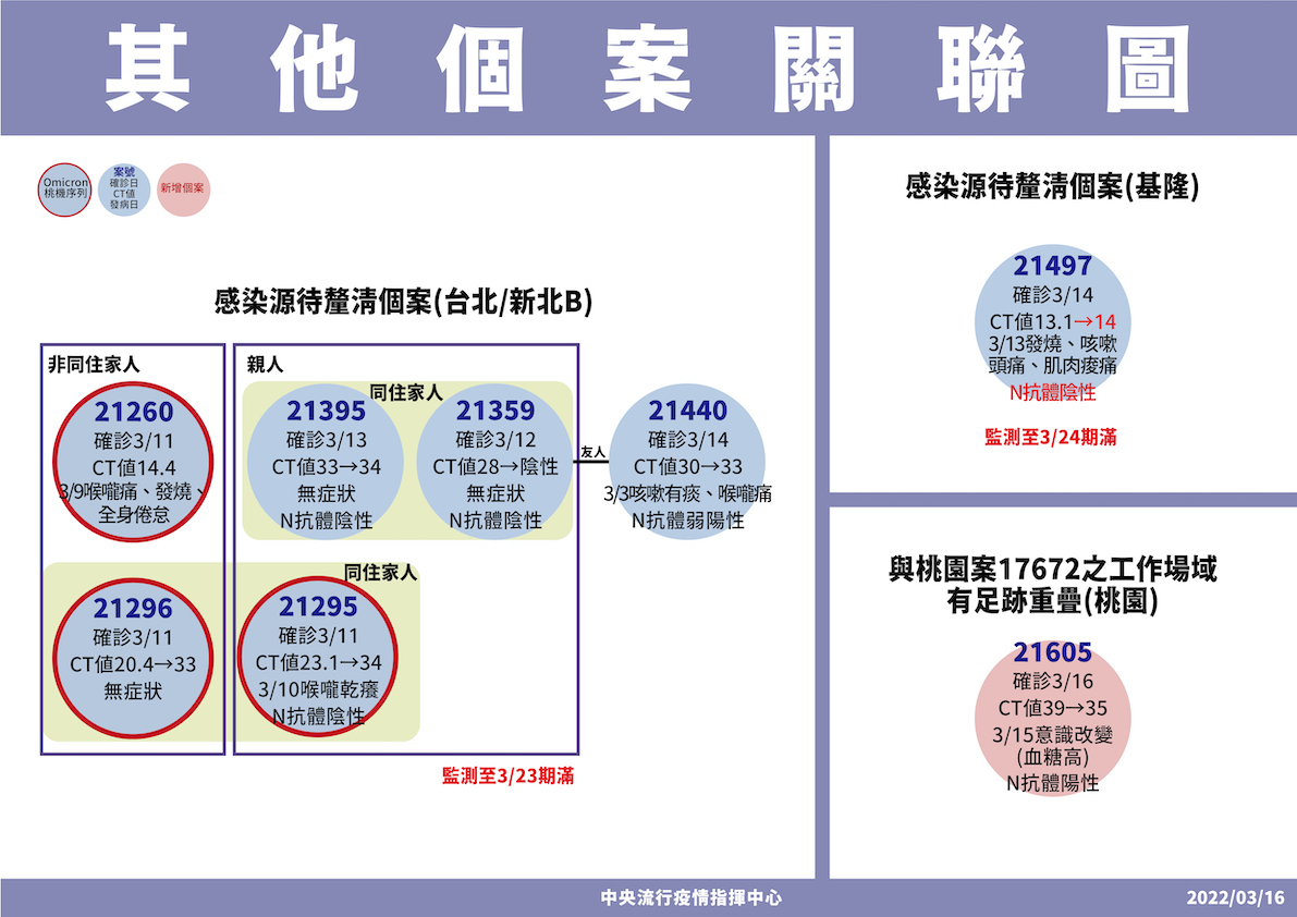 中壢聯邦銀行舊案相關個案關聯圖 圖：中央流行疫情指揮中心/提供