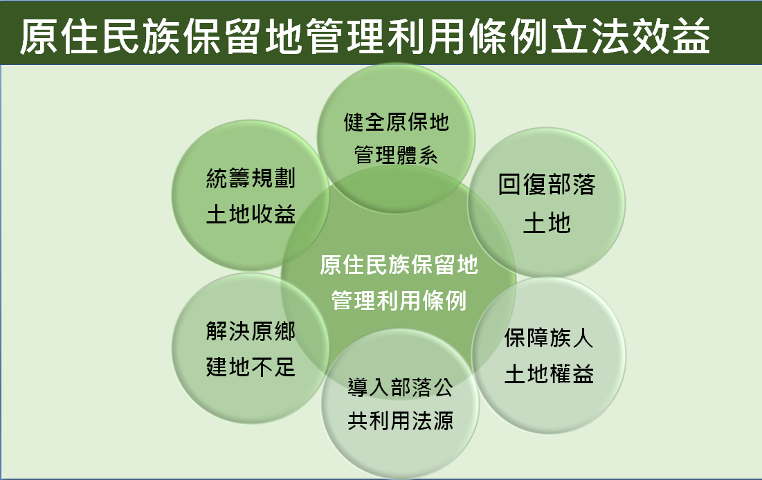 「原住民族保留地管理利用條例」草案立法效益。 圖：原民會提供