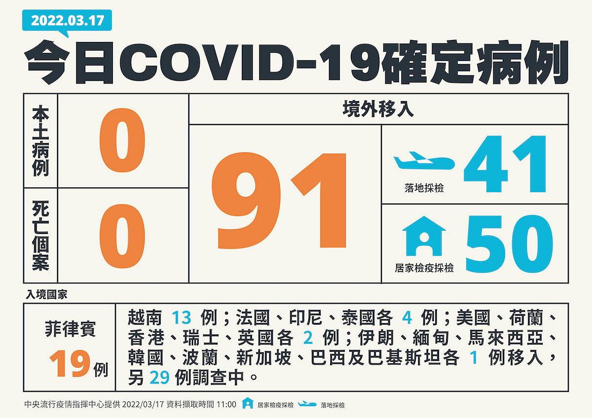 3/17新增境外移入個案一覽 圖：中央流行疫情指揮中心/提供