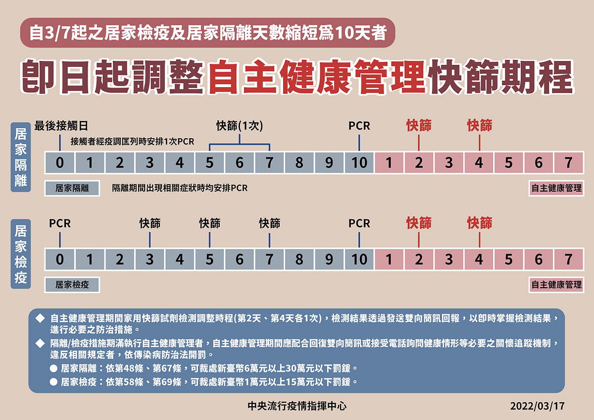 指揮中心今公布，即日起調整自主健康管理快篩期程 圖：中央流行疫情指揮中心/提供