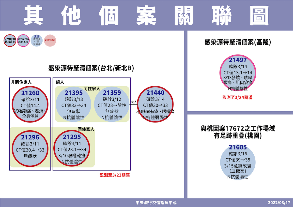 Omicron病毒傳播鍊累計共17條，屬Omicron BA.2有6條，其餘為Omicron BA.1。 圖：中央流行疫情指揮中心/提供