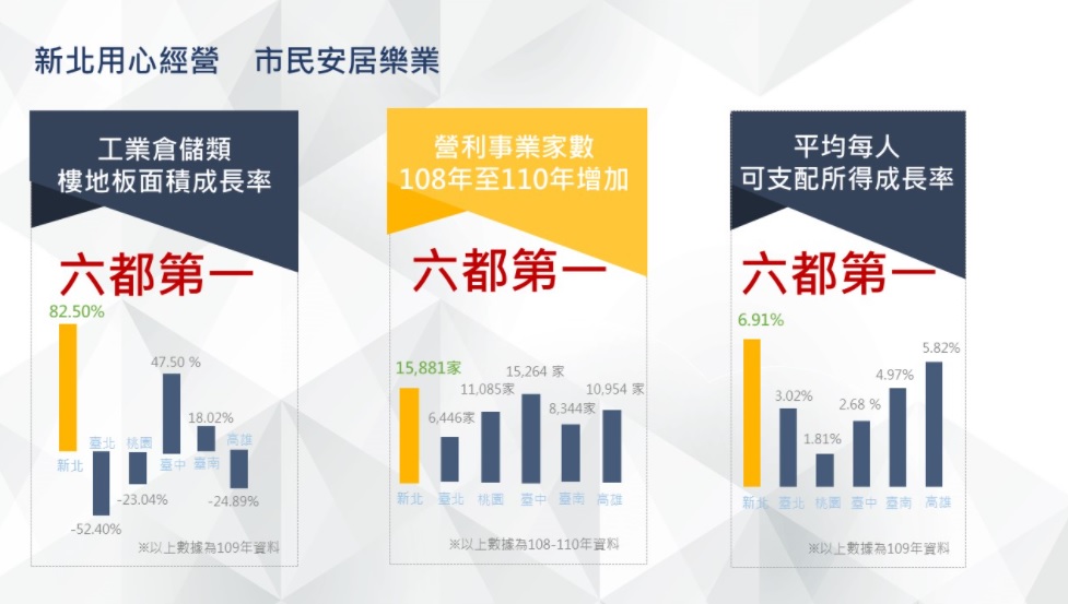 新北市公司、商業新設及增資家數近3年累積為7萬5333家；營利事業家數增加了1萬5881家，平均每人可支配所得成長率為6.91%。 圖：新北市經發局提供