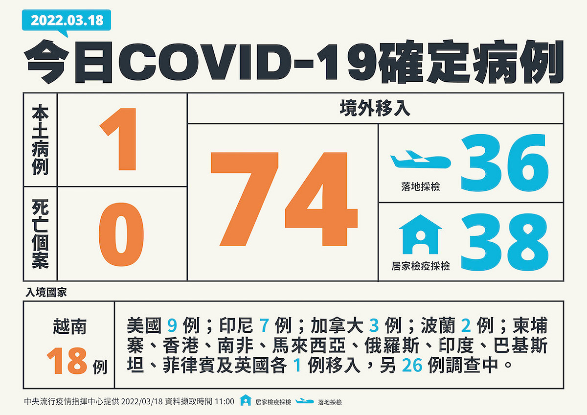 3/18新增個案多例一覽 圖：中央疫情指揮中心／提供