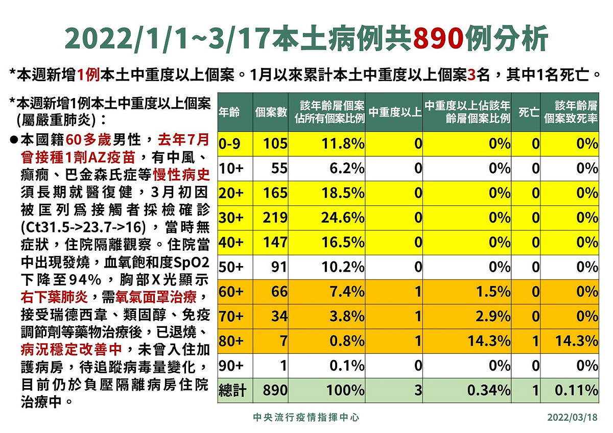2022/1/1~3/17本土病例共890例分析 圖：中央流行疫情指揮中心/提供