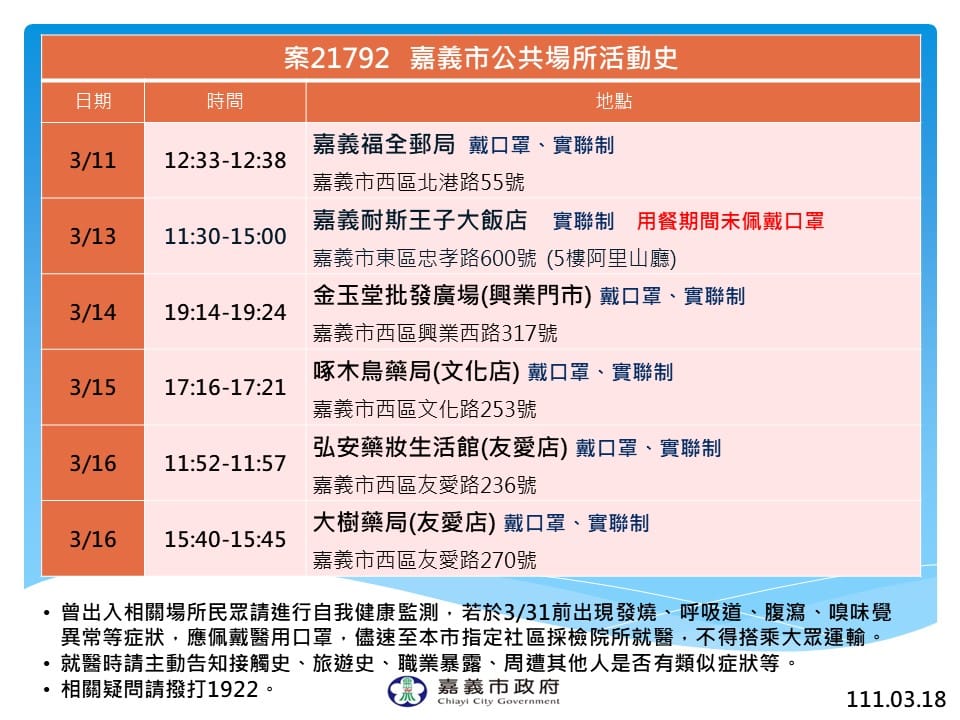 相隔7個多月後，嘉義市新增1例本土確診個案，市府公布足跡。 圖：嘉義市政府/提供