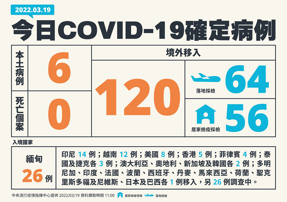 3/19新增個案例。 圖：中央流行疫情指揮中心／提供