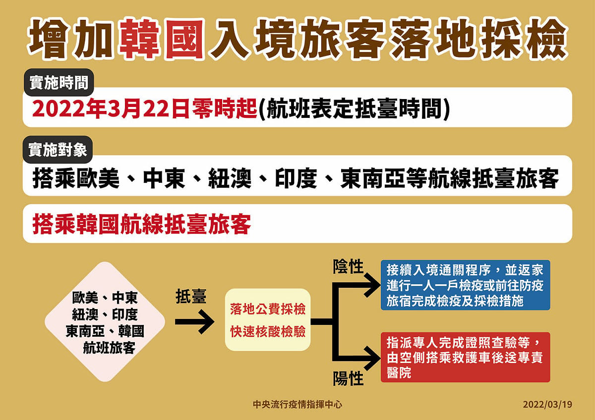 由於韓國確診數大幅增加，3/22起自韓國入境需落地採檢。 圖：中央流行疫情指揮中心／提供