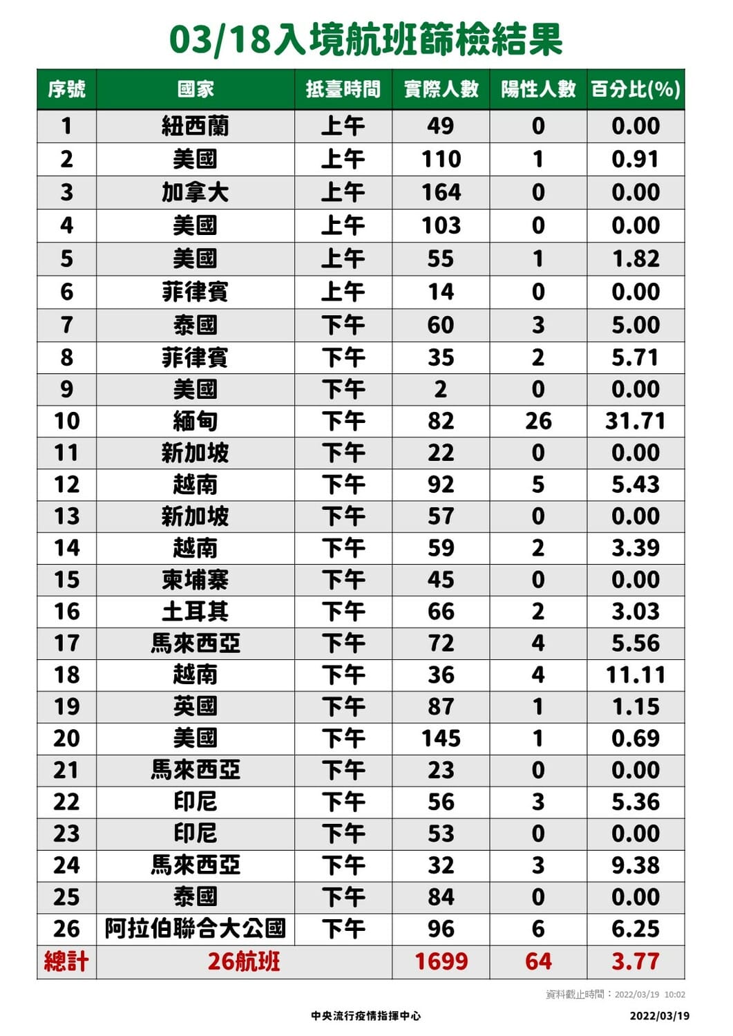 3/18入境落地採檢結果。 圖：中央流行疫情指揮中心／提供