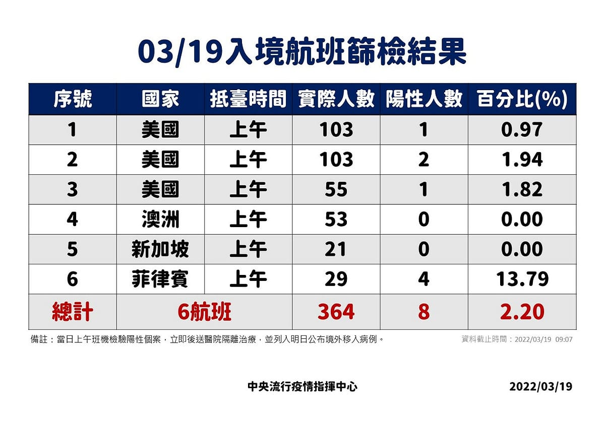 3/19入境落地採檢結果。 圖：中央流行疫情指揮中心／提供
