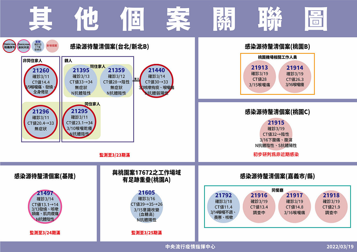 3/19新增本土個案關聯圖。 圖：中央流行疫情指揮中心／提供