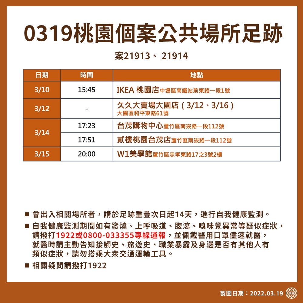 桃園市新增3例本土個案，市府公布疫調足跡曾至IKEA桃園店、台茂購物中心、蘆竹區五金行等處。 圖：桃園市政府/提供