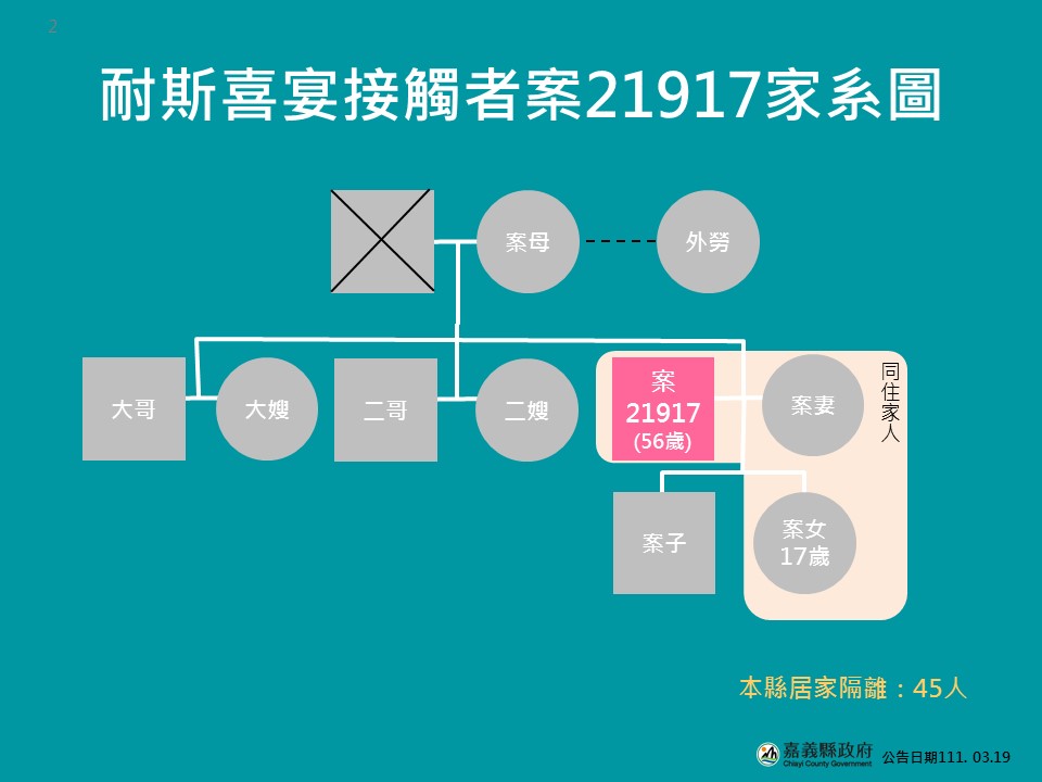 嘉義縣府公布耐斯喜宴接觸者21917家系圖。 圖：擷取自翁章梁臉書