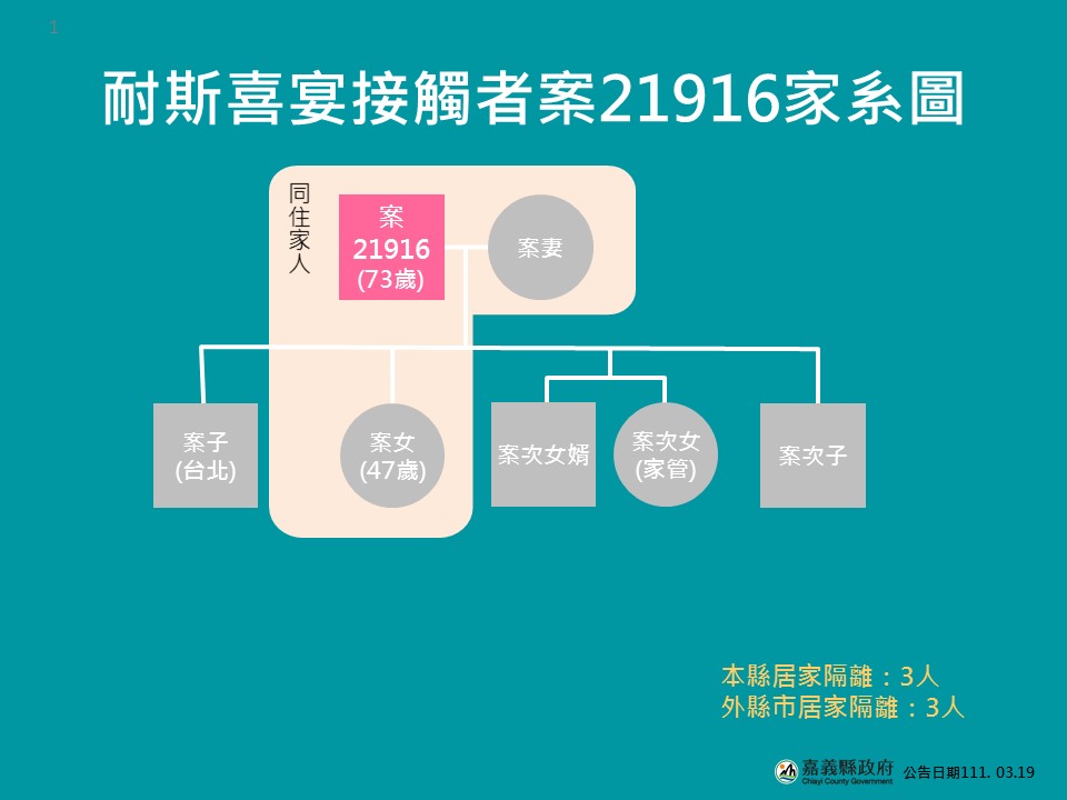 嘉義縣府公布耐斯喜宴接觸者21916家系圖。 圖：擷取自翁章梁臉書