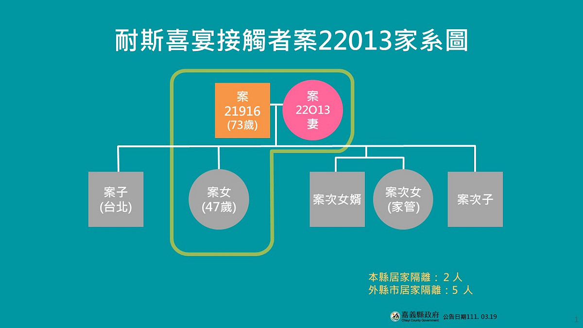 嘉義縣政府公佈耐斯喜宴接觸者家系圖。 圖：嘉義縣政府/提供