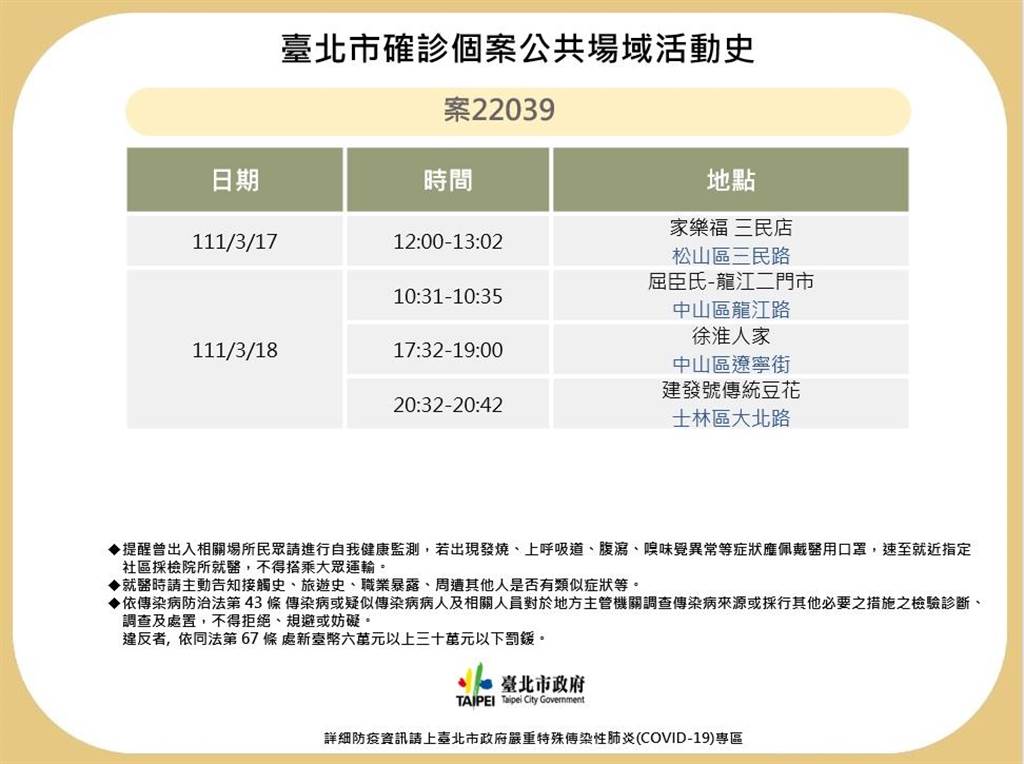 北市20日新增本土確診個案22039足跡。 圖：北市衛生局提供