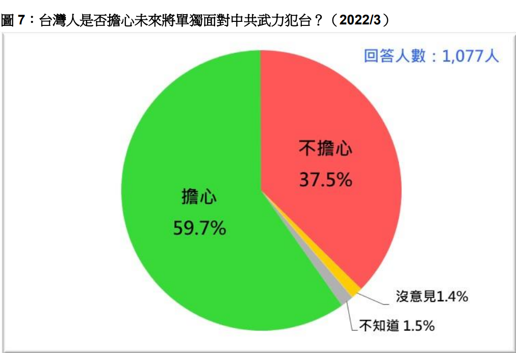 二十歲以上台灣人中，近六成擔心有一天台灣和烏克蘭一樣，軍事上須單獨面對中共（中國） 武力犯台，約三成八不擔心。  圖：台灣民意基金會提供