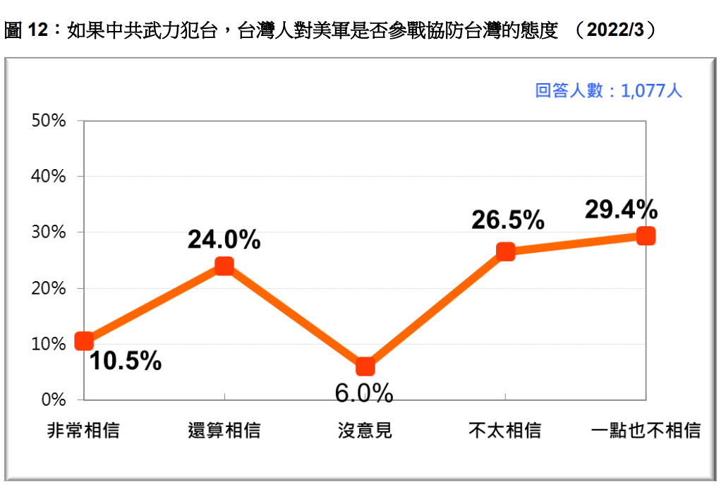 若中共武力犯台，台灣人是否相信美軍會協防台灣？ 圖：財團法人台灣民意基金會提供