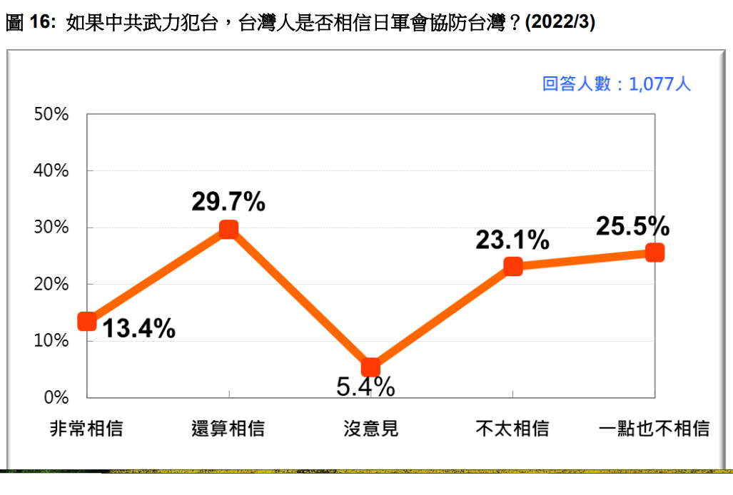 若中共武力犯台，台灣人是否相信日軍會協防台灣？ 圖：財團法人台灣民意基金會提供