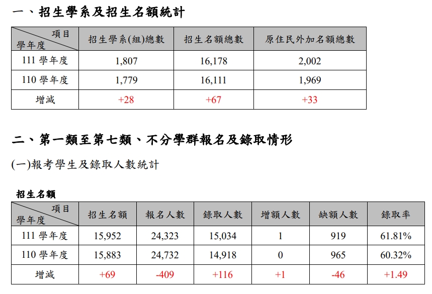 111學年度大學「繁星推薦」錄取率達61.81%。 圖：大學甄選入學委員會／提供