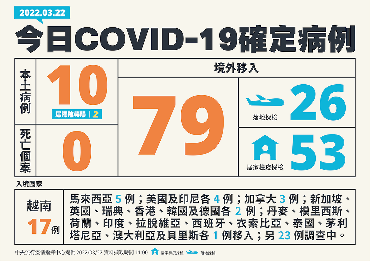3/22 新增個例一覽。 圖：中央流行疫情指揮中心／提供