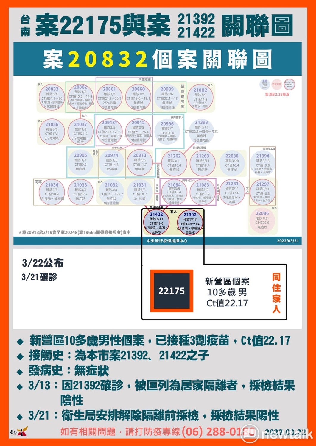 案22175與案21392、案21422關聯圖 圖：台南市政府提供