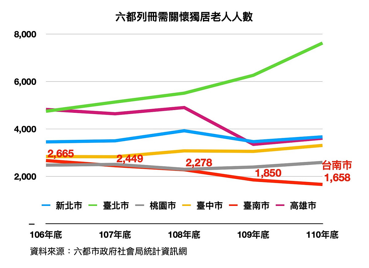 六都列冊需關懷獨居老人人數。 圖：陳以信辦公室／提供