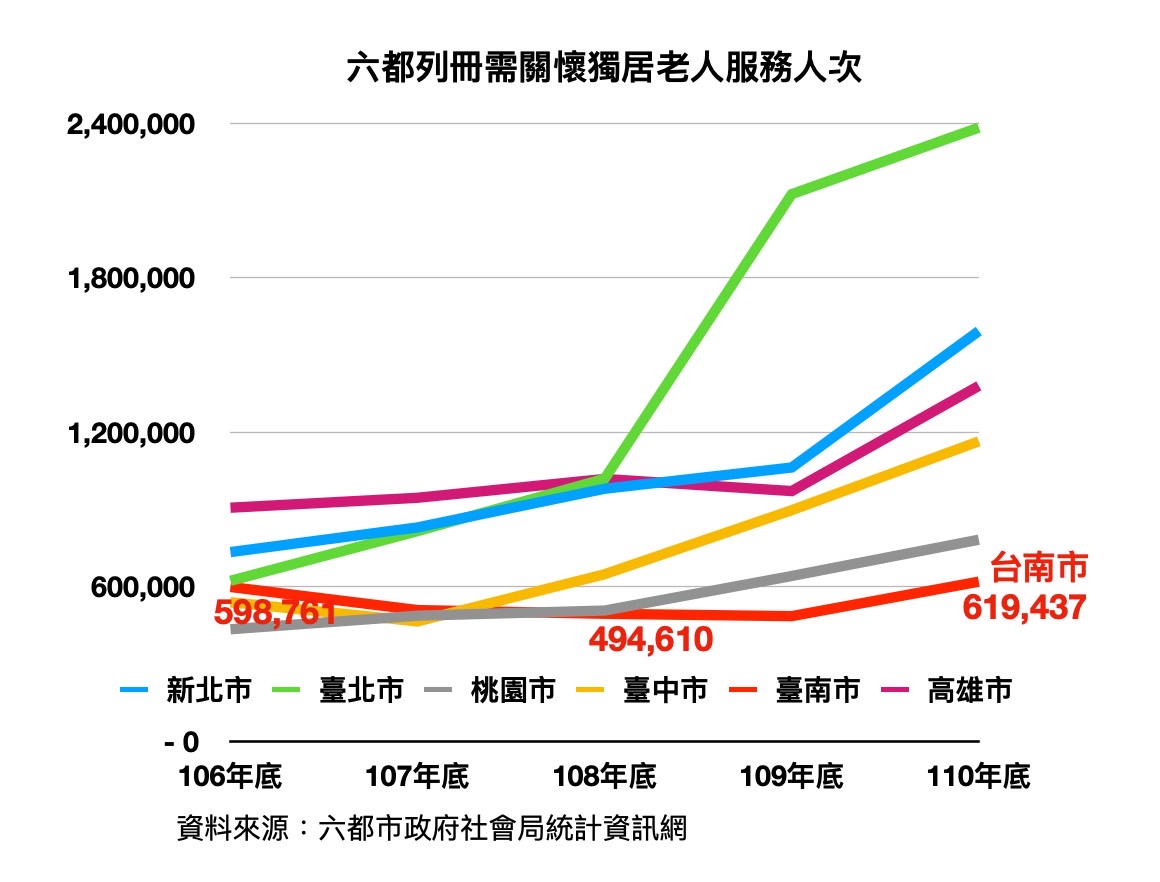 六都列冊需關懷獨居老人服務人次。 圖：陳以信辦公室／提供