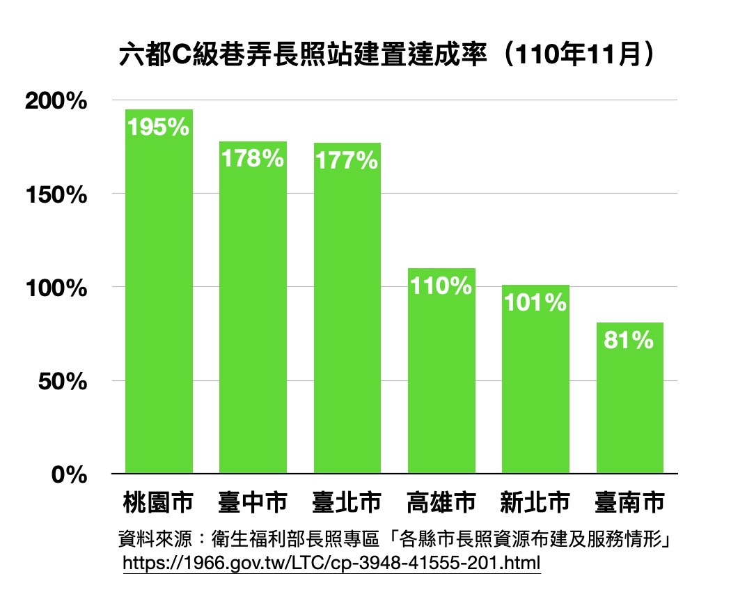 六都C級巷弄長趙戰艦至達成率。 圖：陳以信辦公室／提供