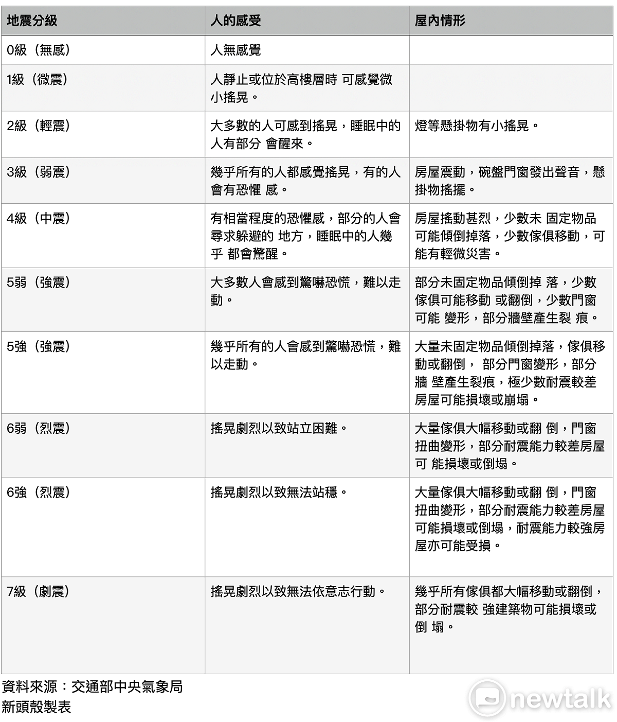 地震震度分級表 圖：新頭殼製表