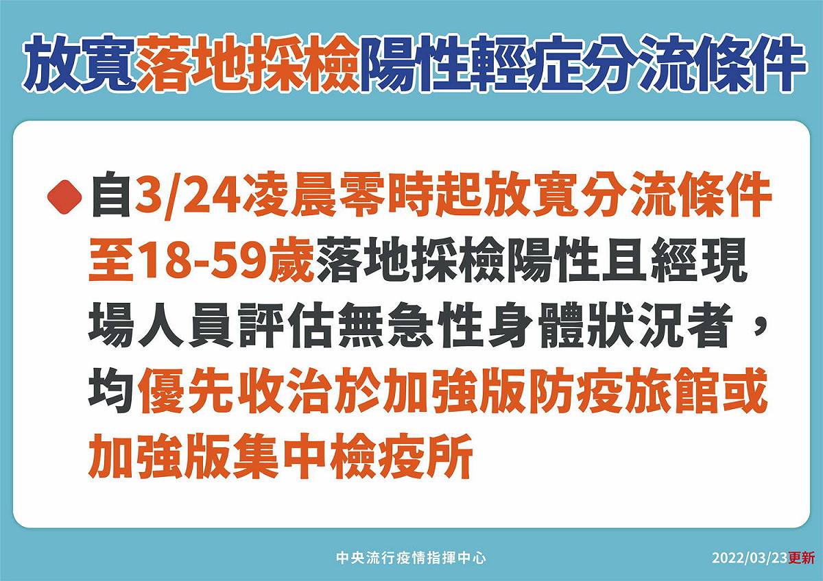 中央流行疫情指揮中心宣布，3/24起放寬落地採檢陽性輕症分流條件。 圖：中央流行疫情指揮中心／提供