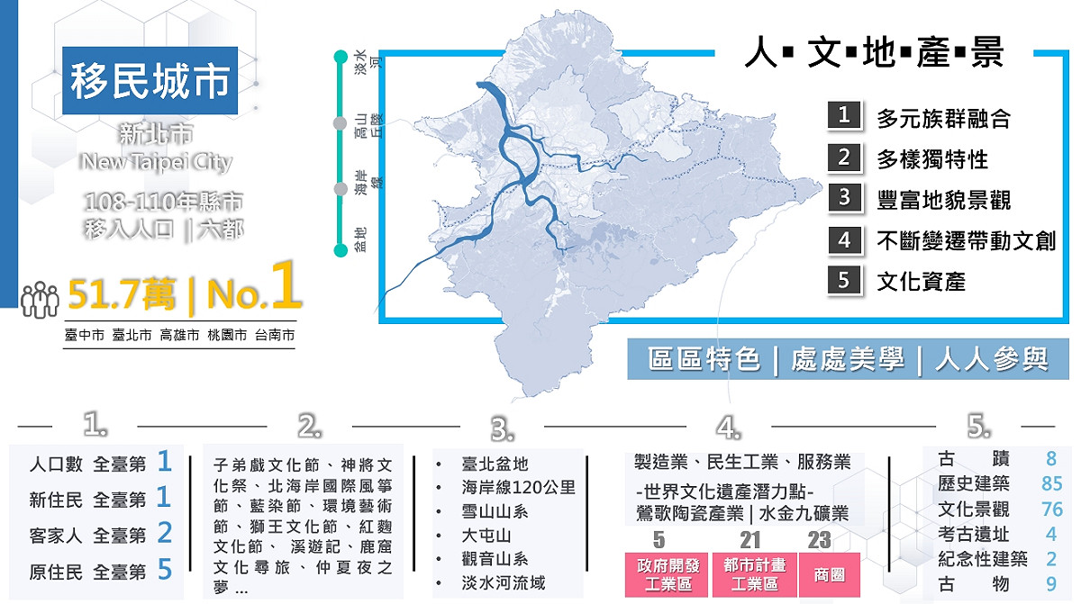 新北市為多元城市108-110年縣市移入人口六都第一。 圖：新北市文化局提供