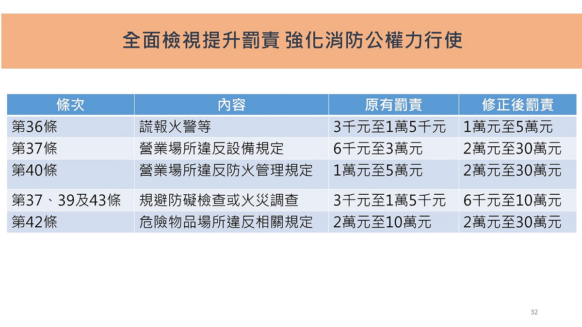 「消防法」修正草案全面檢視提升罰責，強化消防公權力行使。 圖：內政部提供