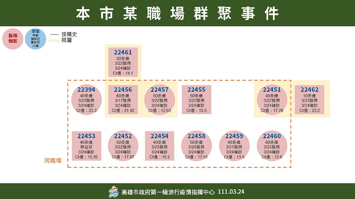高雄最新職場群聚事件關係圖。 圖：高雄市衛生局提供