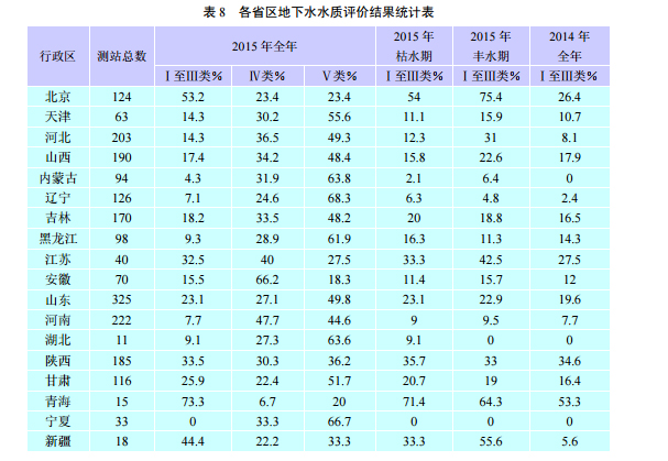 中國水利部公布2016年1月《地下水動態月報》，數據顯示有高達8成地下水遭受污染。 圖：翻攝中國水利部