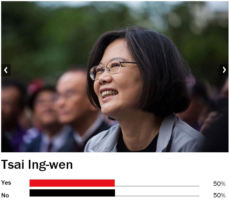有50%的《時代》讀者認為「蔡英文是全球影響力人物」。 圖：翻攝TIME