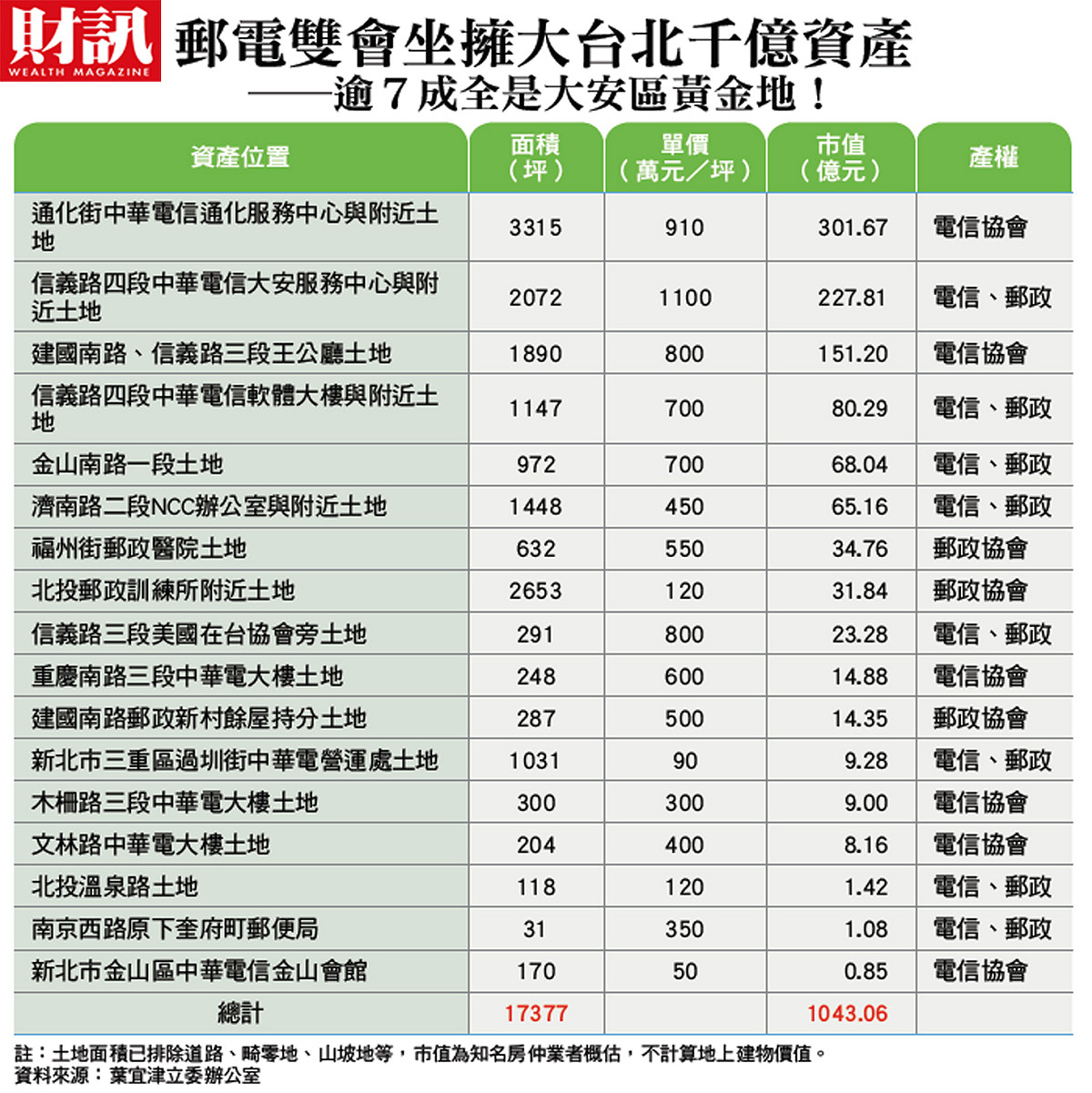 郵電雙會在大台北地區擁有的資產。 圖：財訊提供