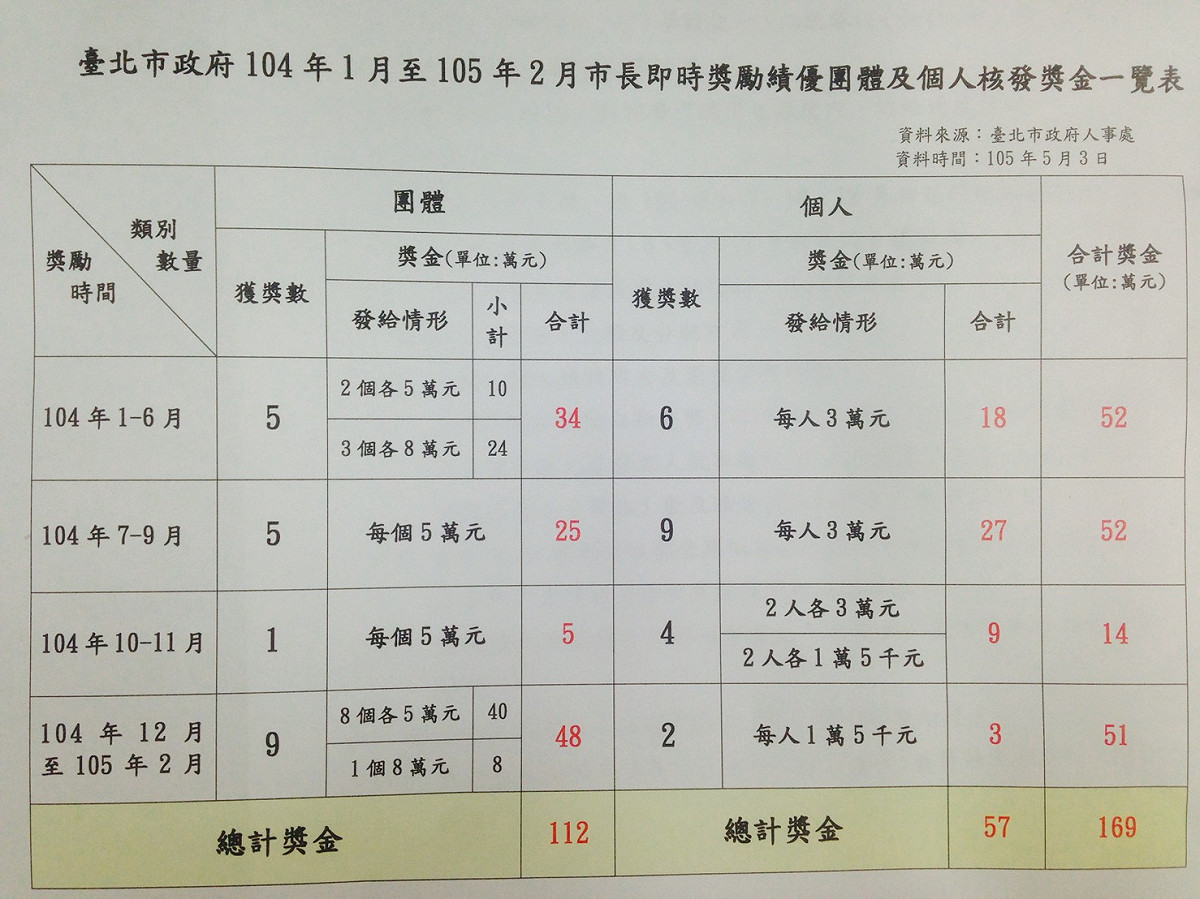 台北市長柯文哲動用特別費為即時獎勵金明細。 圖：台北市政府提供。