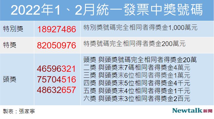 2022年1、2月統一發票中獎號碼。 圖：張家寧／製