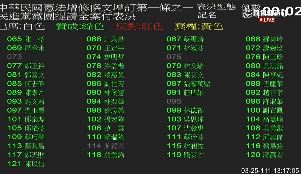 立法院表決通過公民權下修18歲修憲案。 圖：擷取自國會頻道