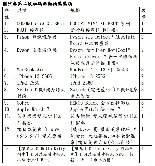 觀光局國旅券加碼抽獎活動獎項。 圖：交通部觀光局／提供