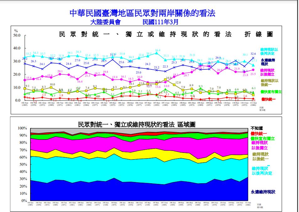 大陸委員會今（25）日公布兩岸關係例行民調結果。 圖：陸委會提供