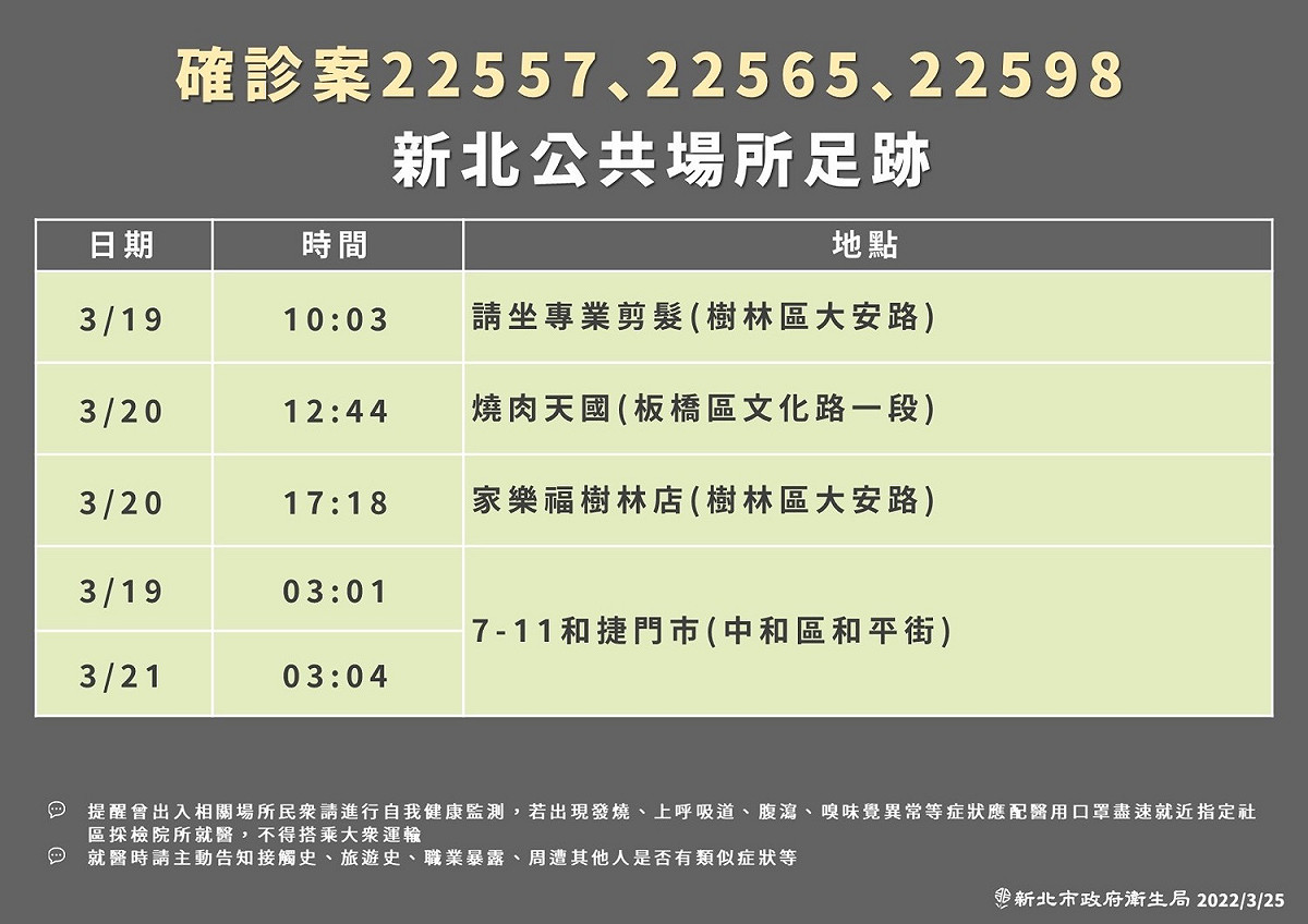 衛生局公布確診移工足跡曾至樹林、板橋及中和。 圖：新北市衛生局/提供
